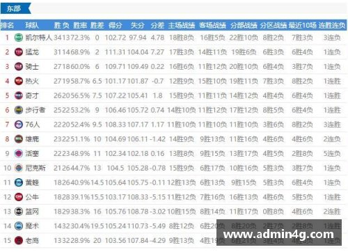 乐鱼电竞2017-2018赛季NBA球队战绩最新排名分析 - 副本